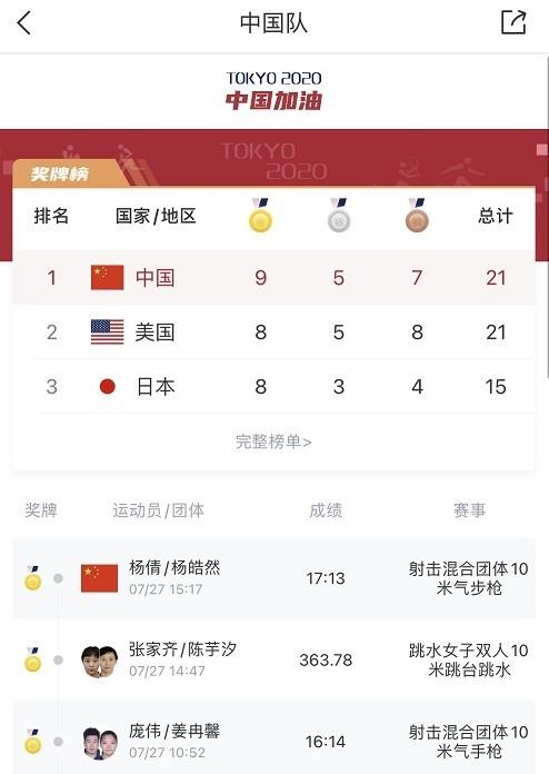 中國隊連奪三金 彎道超車反超美國日本升至獎牌榜第一